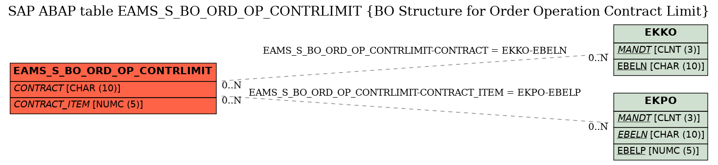 E-R Diagram for table EAMS_S_BO_ORD_OP_CONTRLIMIT (BO Structure for Order Operation Contract Limit)