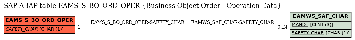 E-R Diagram for table EAMS_S_BO_ORD_OPER (Business Object Order - Operation Data)