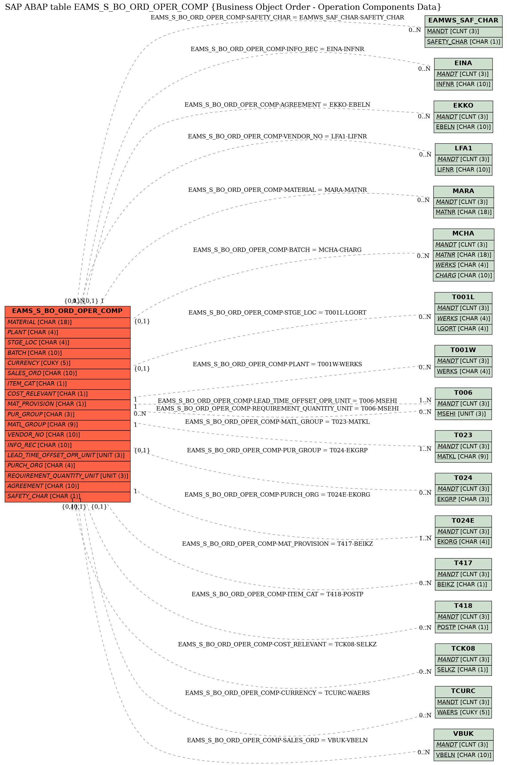 E-R Diagram for table EAMS_S_BO_ORD_OPER_COMP (Business Object Order - Operation Components Data)