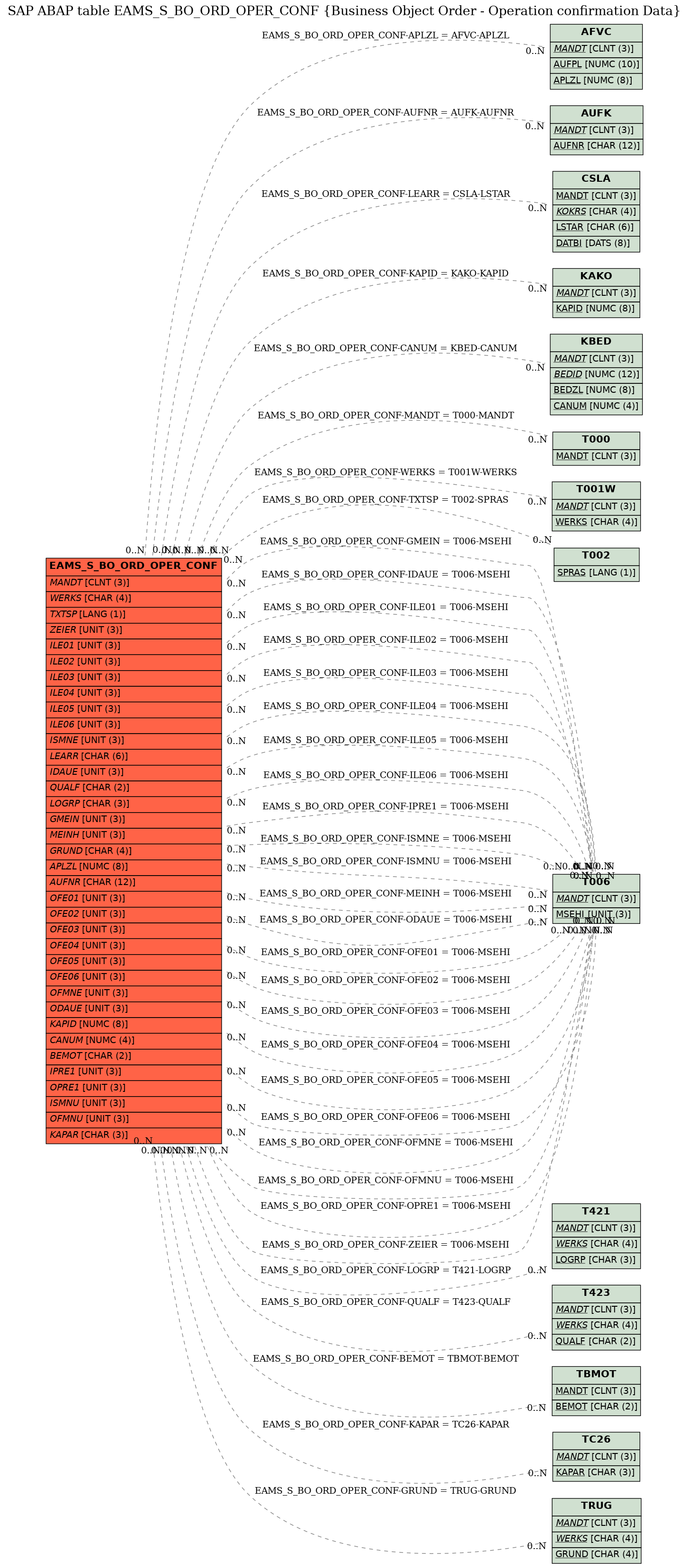 E-R Diagram for table EAMS_S_BO_ORD_OPER_CONF (Business Object Order - Operation confirmation Data)