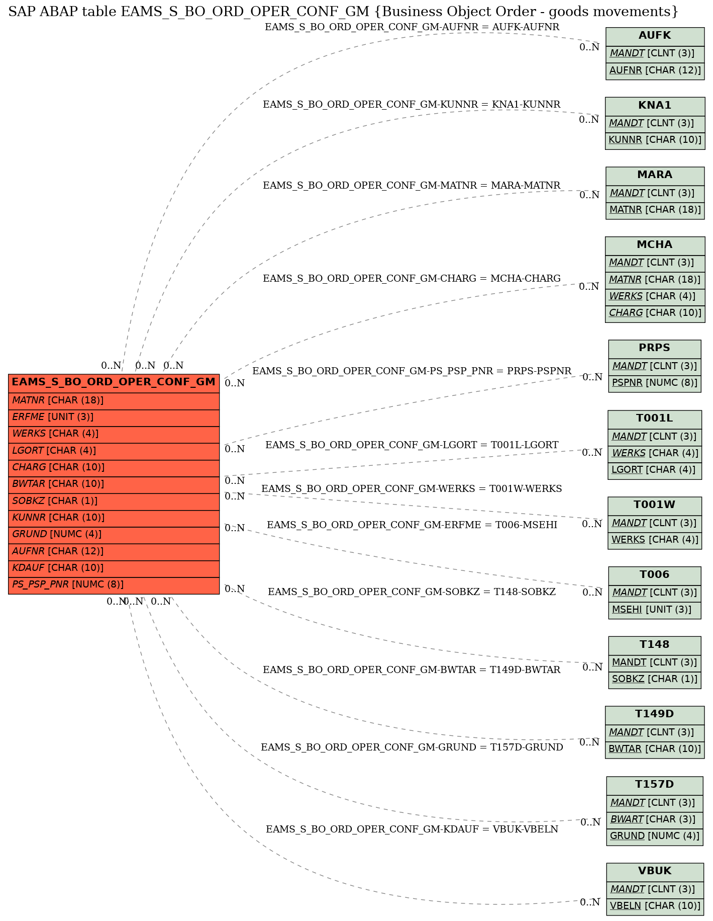 E-R Diagram for table EAMS_S_BO_ORD_OPER_CONF_GM (Business Object Order - goods movements)