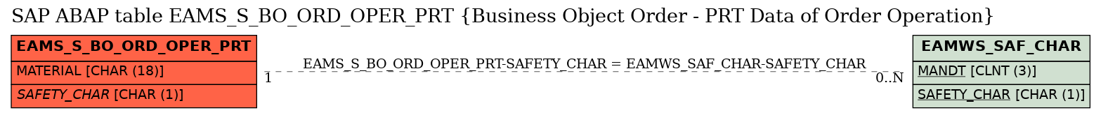 E-R Diagram for table EAMS_S_BO_ORD_OPER_PRT (Business Object Order - PRT Data of Order Operation)