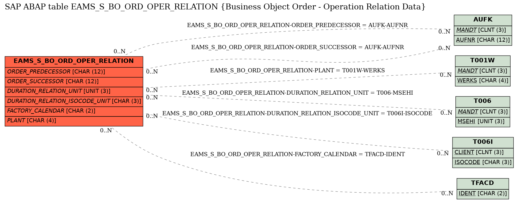 E-R Diagram for table EAMS_S_BO_ORD_OPER_RELATION (Business Object Order - Operation Relation Data)