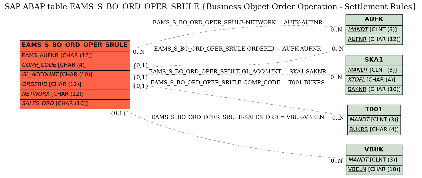 E-R Diagram for table EAMS_S_BO_ORD_OPER_SRULE (Business Object Order Operation - Settlement Rules)