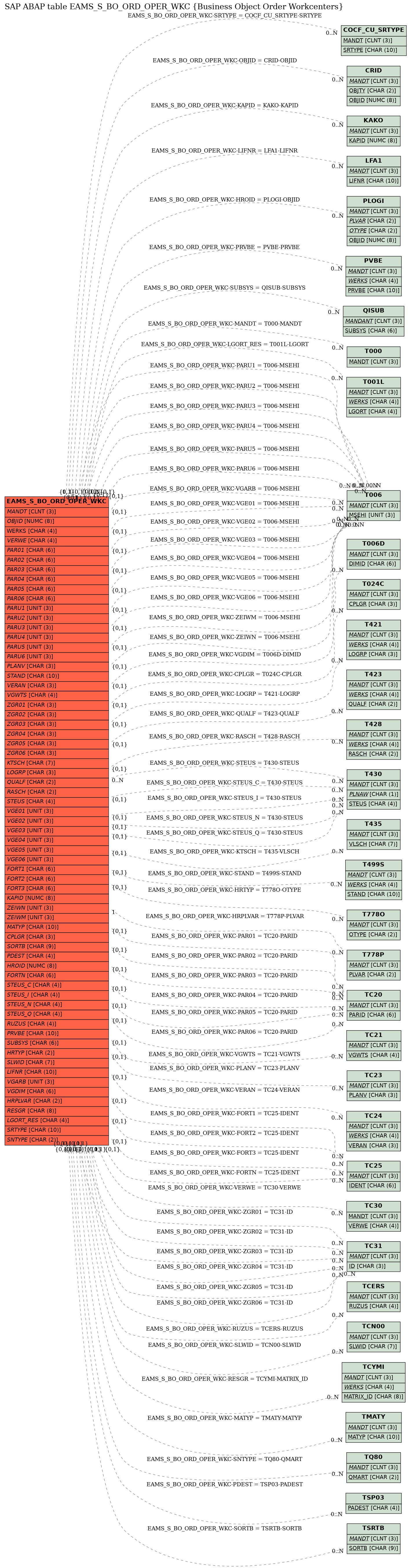 E-R Diagram for table EAMS_S_BO_ORD_OPER_WKC (Business Object Order Workcenters)