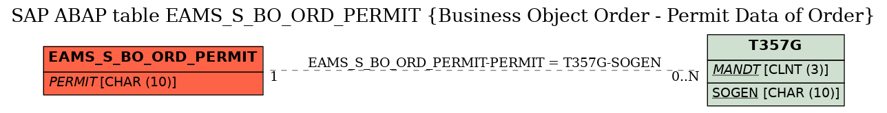 E-R Diagram for table EAMS_S_BO_ORD_PERMIT (Business Object Order - Permit Data of Order)