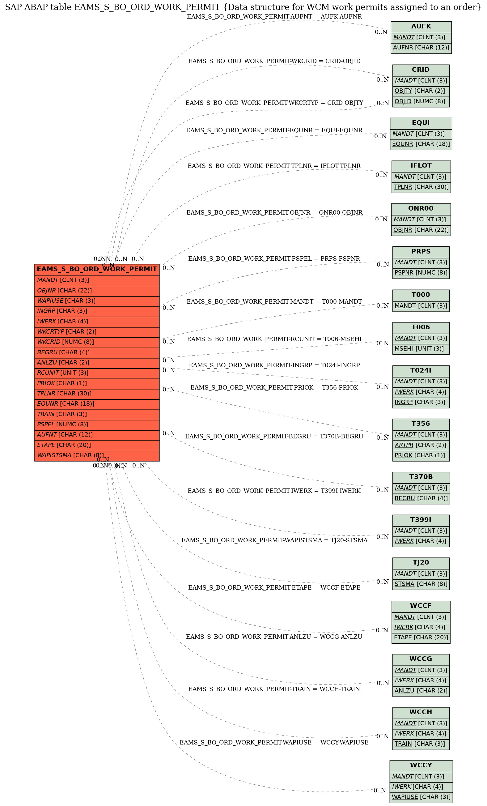 E-R Diagram for table EAMS_S_BO_ORD_WORK_PERMIT (Data structure for WCM work permits assigned to an order)