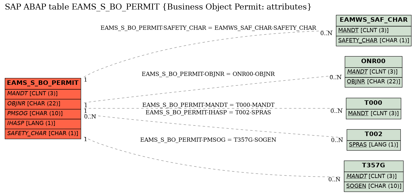 E-R Diagram for table EAMS_S_BO_PERMIT (Business Object Permit: attributes)