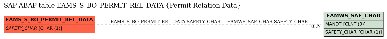 E-R Diagram for table EAMS_S_BO_PERMIT_REL_DATA (Permit Relation Data)