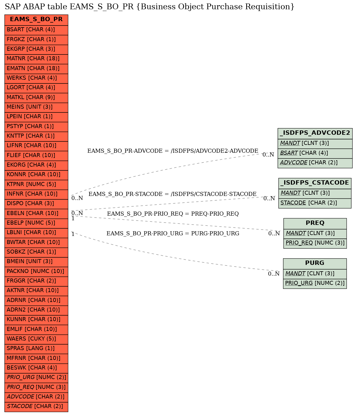 E-R Diagram for table EAMS_S_BO_PR (Business Object Purchase Requisition)