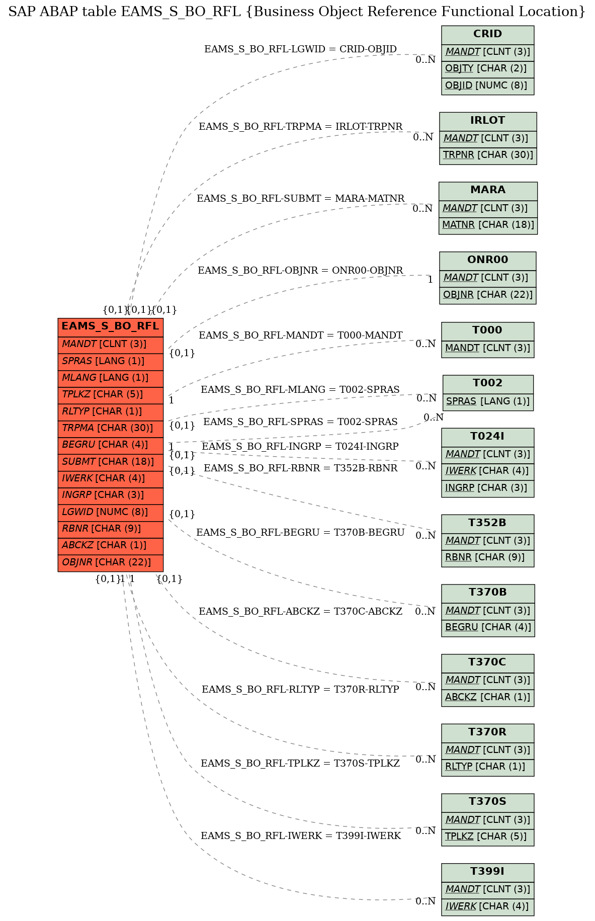 E-R Diagram for table EAMS_S_BO_RFL (Business Object Reference Functional Location)