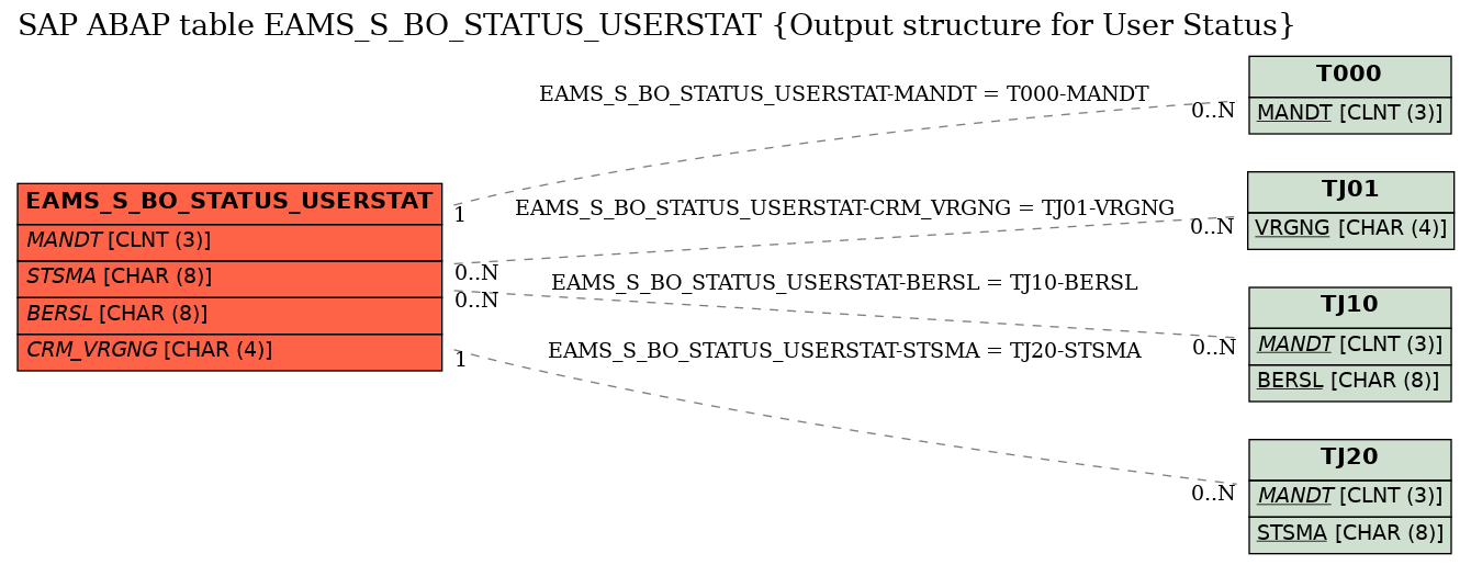 E-R Diagram for table EAMS_S_BO_STATUS_USERSTAT (Output structure for User Status)