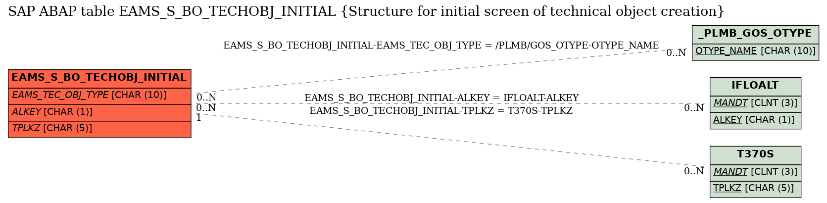 E-R Diagram for table EAMS_S_BO_TECHOBJ_INITIAL (Structure for initial screen of technical object creation)