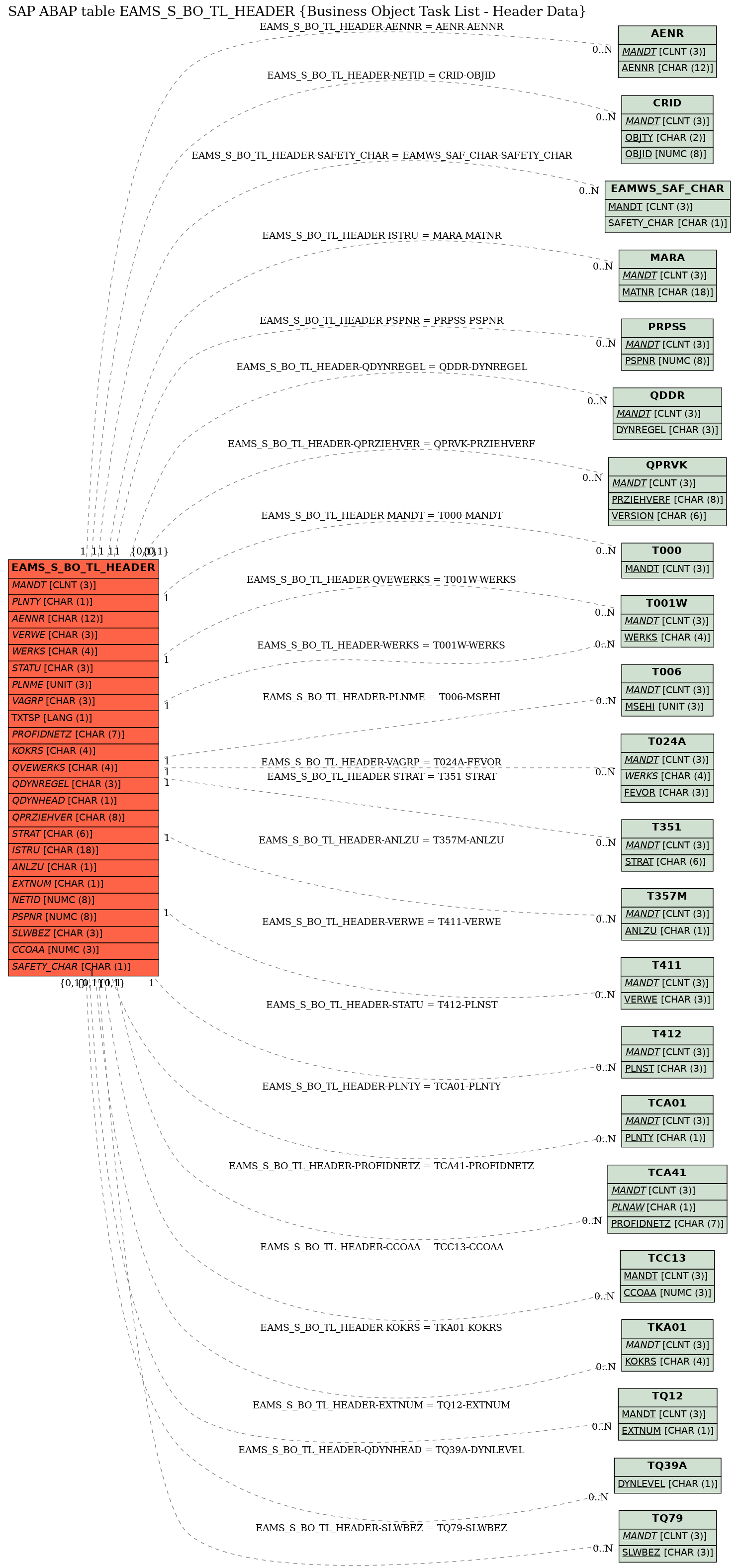 E-R Diagram for table EAMS_S_BO_TL_HEADER (Business Object Task List - Header Data)