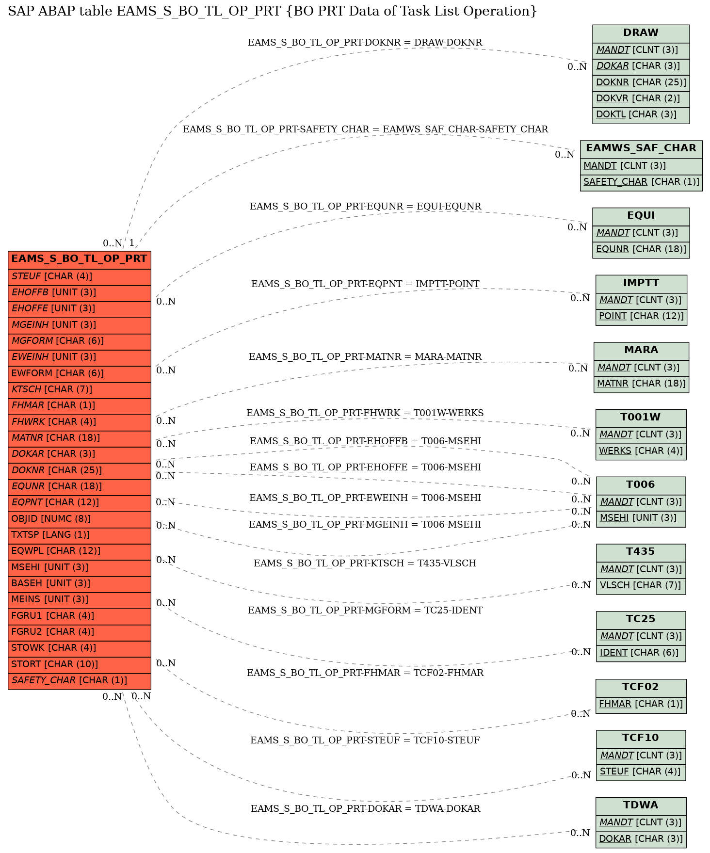 E-R Diagram for table EAMS_S_BO_TL_OP_PRT (BO PRT Data of Task List Operation)