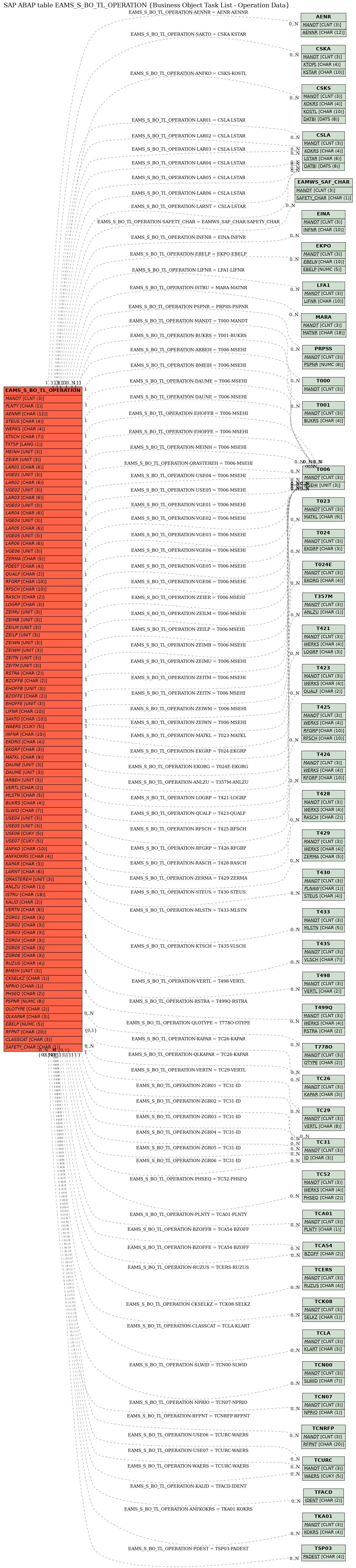 E-R Diagram for table EAMS_S_BO_TL_OPERATION (Business Object Task List - Operation Data)