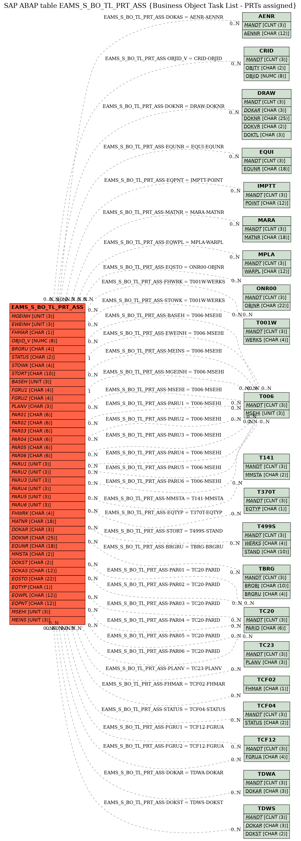 E-R Diagram for table EAMS_S_BO_TL_PRT_ASS (Business Object Task List - PRTs assigned)