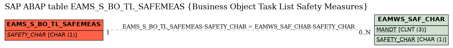 E-R Diagram for table EAMS_S_BO_TL_SAFEMEAS (Business Object Task List Safety Measures)