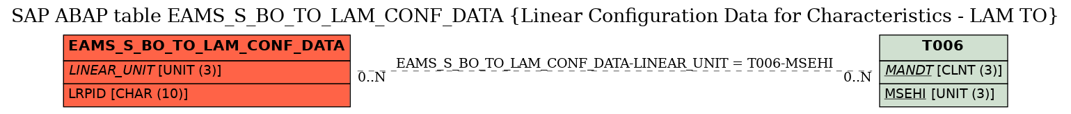 E-R Diagram for table EAMS_S_BO_TO_LAM_CONF_DATA (Linear Configuration Data for Characteristics - LAM TO)