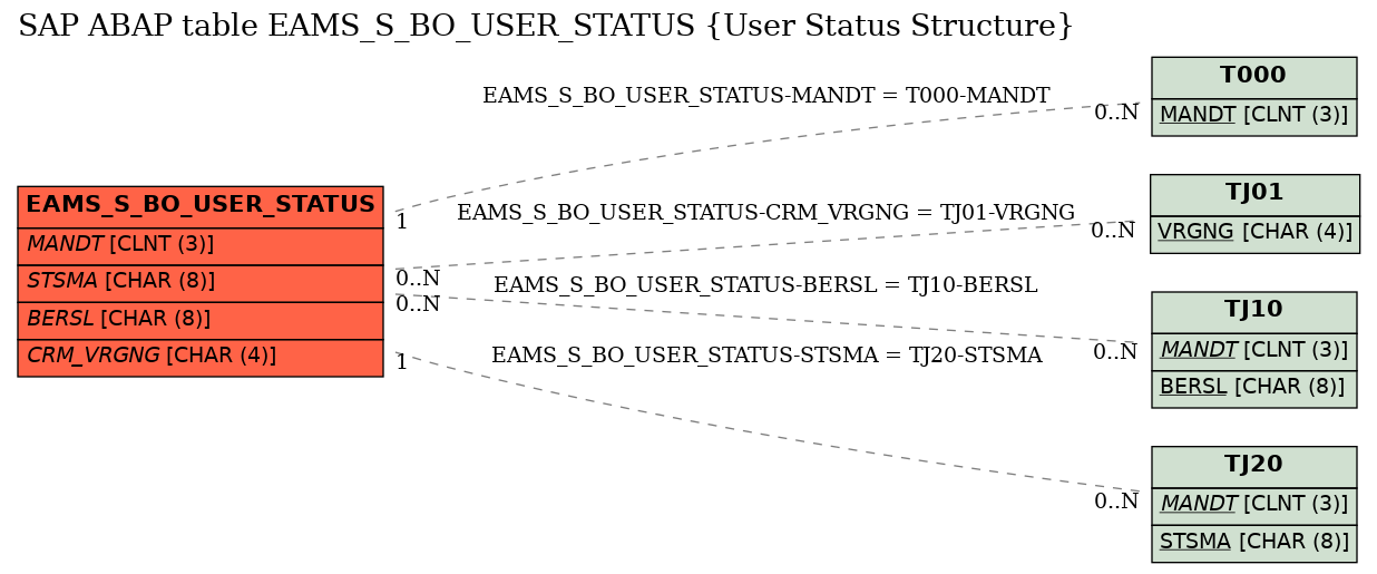 E-R Diagram for table EAMS_S_BO_USER_STATUS (User Status Structure)