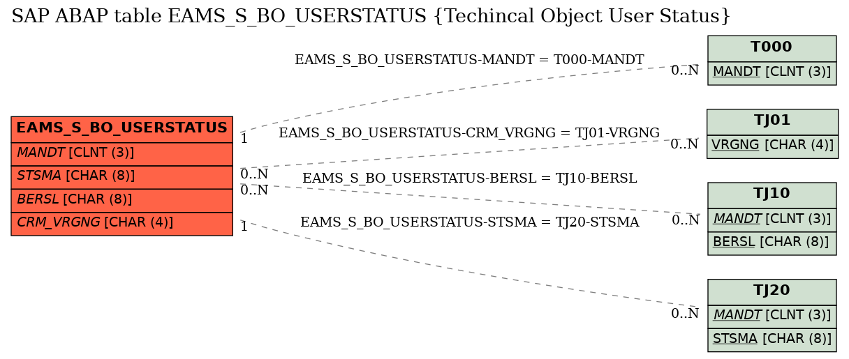 E-R Diagram for table EAMS_S_BO_USERSTATUS (Techincal Object User Status)