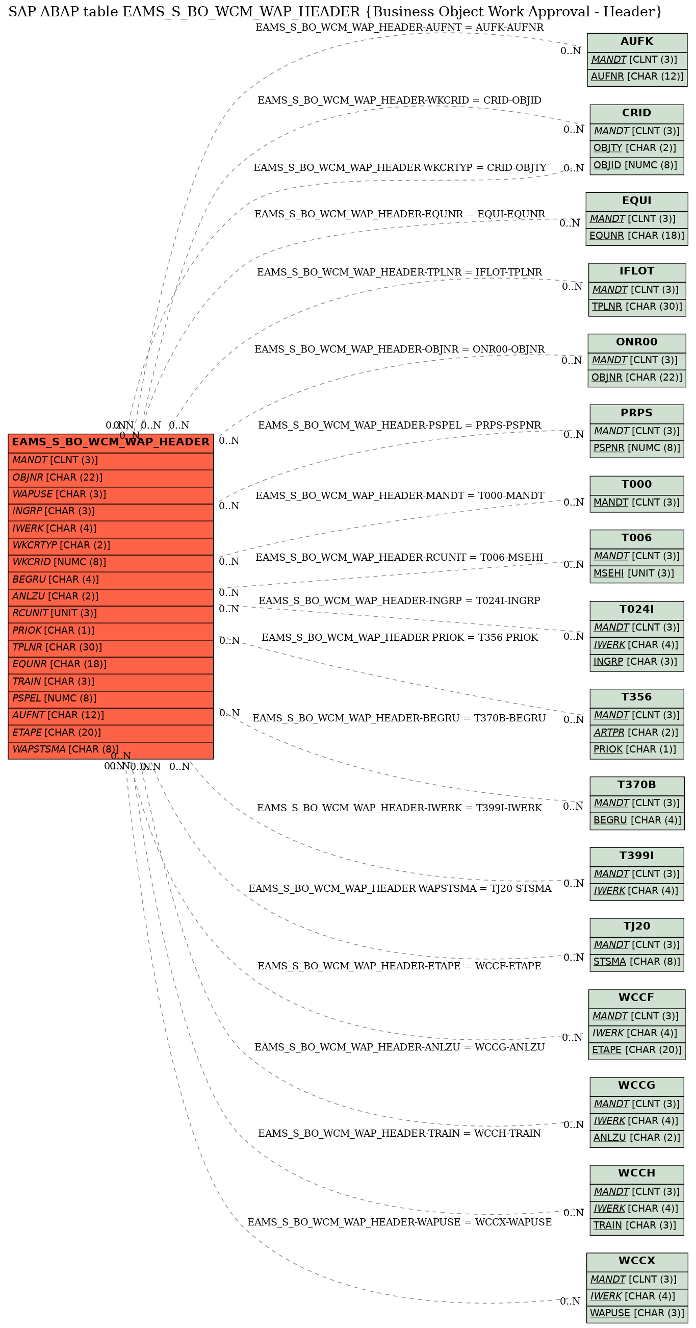 E-R Diagram for table EAMS_S_BO_WCM_WAP_HEADER (Business Object Work Approval - Header)