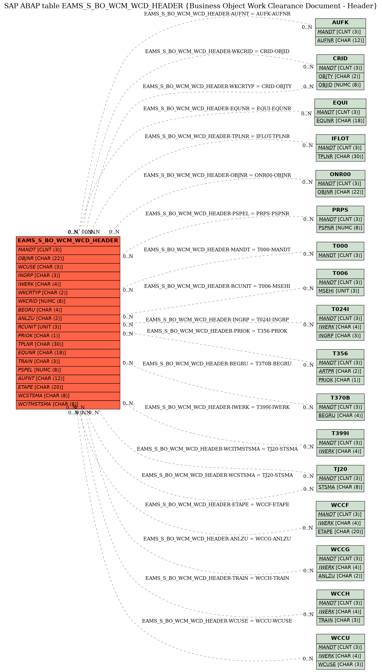 E-R Diagram for table EAMS_S_BO_WCM_WCD_HEADER (Business Object Work Clearance Document - Header)