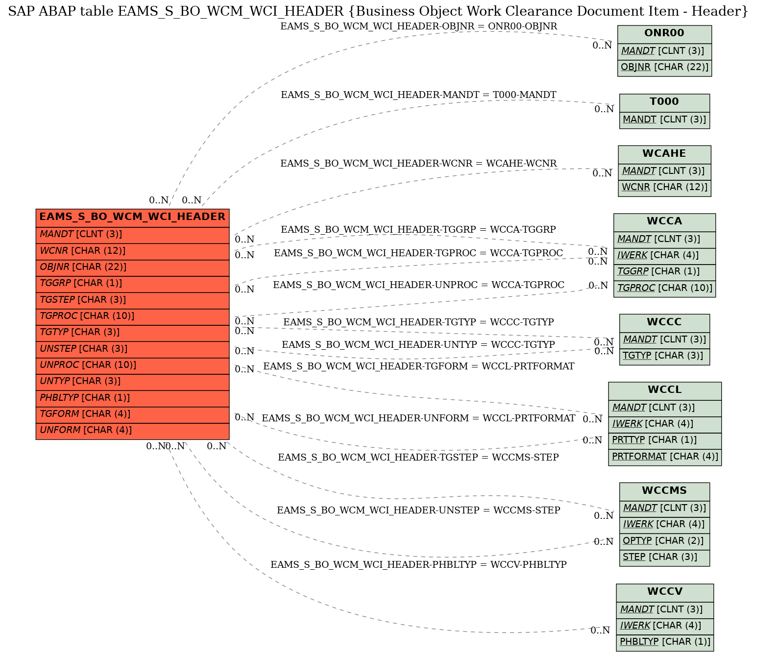 E-R Diagram for table EAMS_S_BO_WCM_WCI_HEADER (Business Object Work Clearance Document Item - Header)