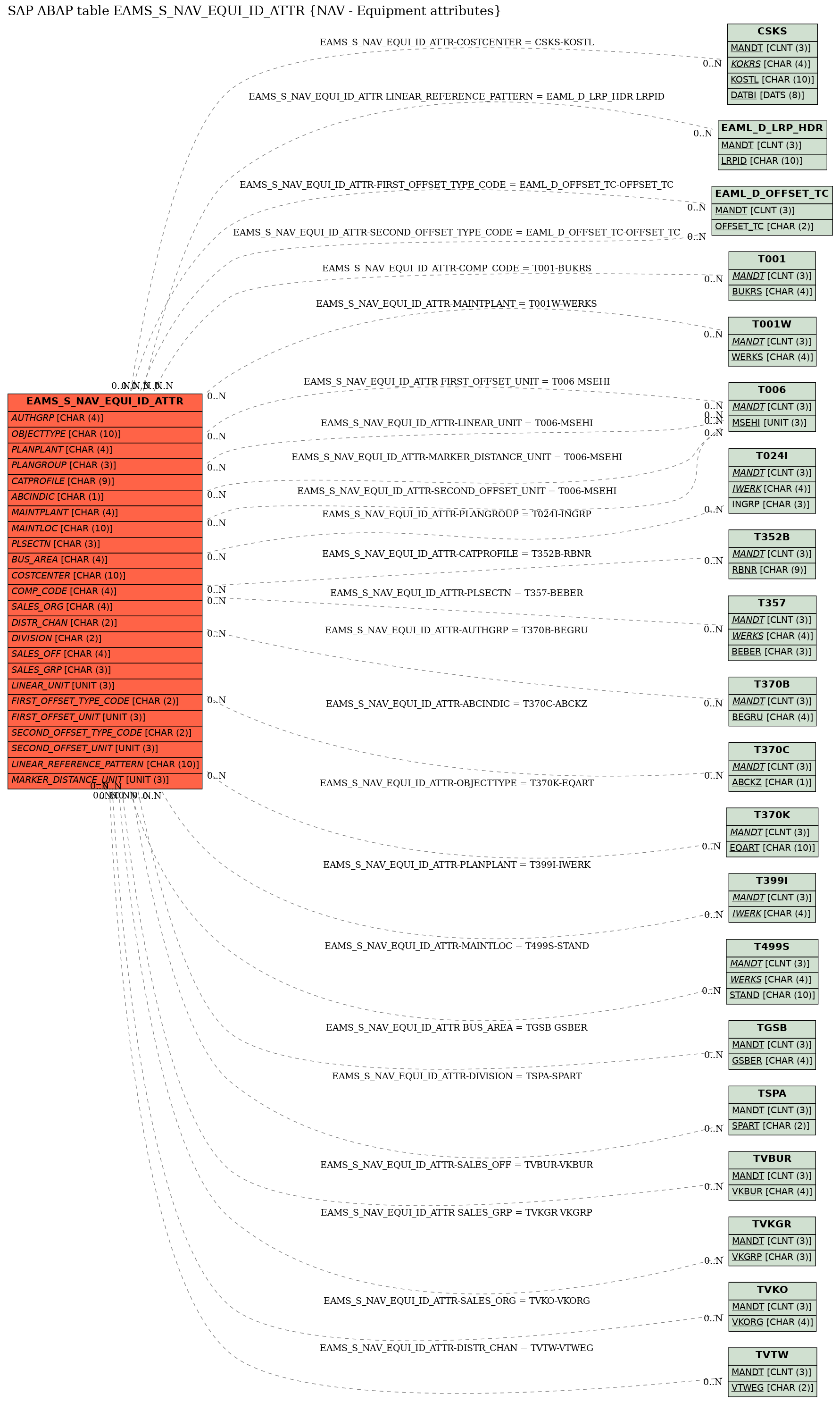 E-R Diagram for table EAMS_S_NAV_EQUI_ID_ATTR (NAV - Equipment attributes)