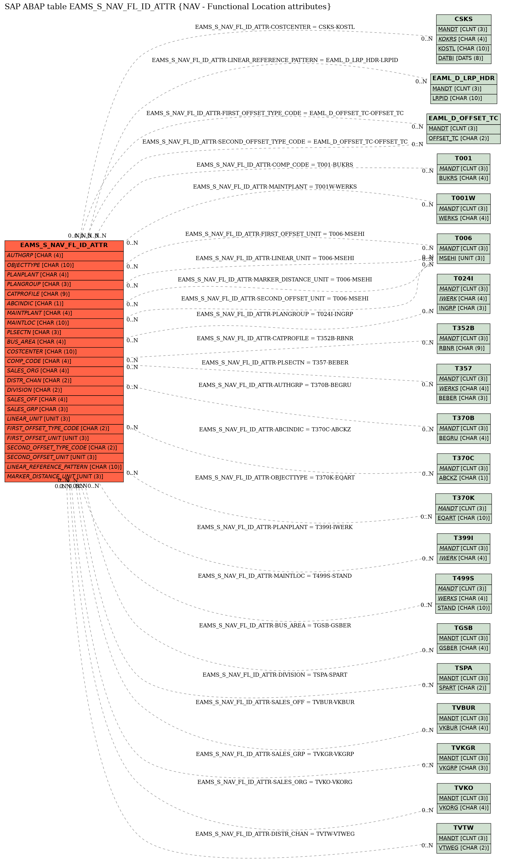 E-R Diagram for table EAMS_S_NAV_FL_ID_ATTR (NAV - Functional Location attributes)