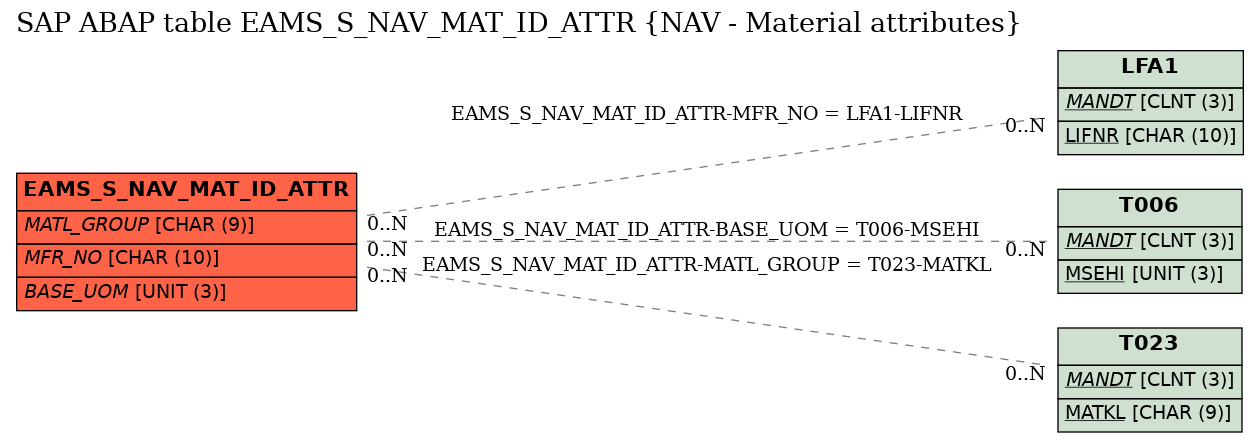 E-R Diagram for table EAMS_S_NAV_MAT_ID_ATTR (NAV - Material attributes)