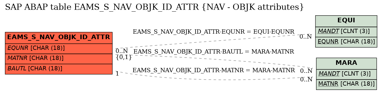 E-R Diagram for table EAMS_S_NAV_OBJK_ID_ATTR (NAV - OBJK attributes)