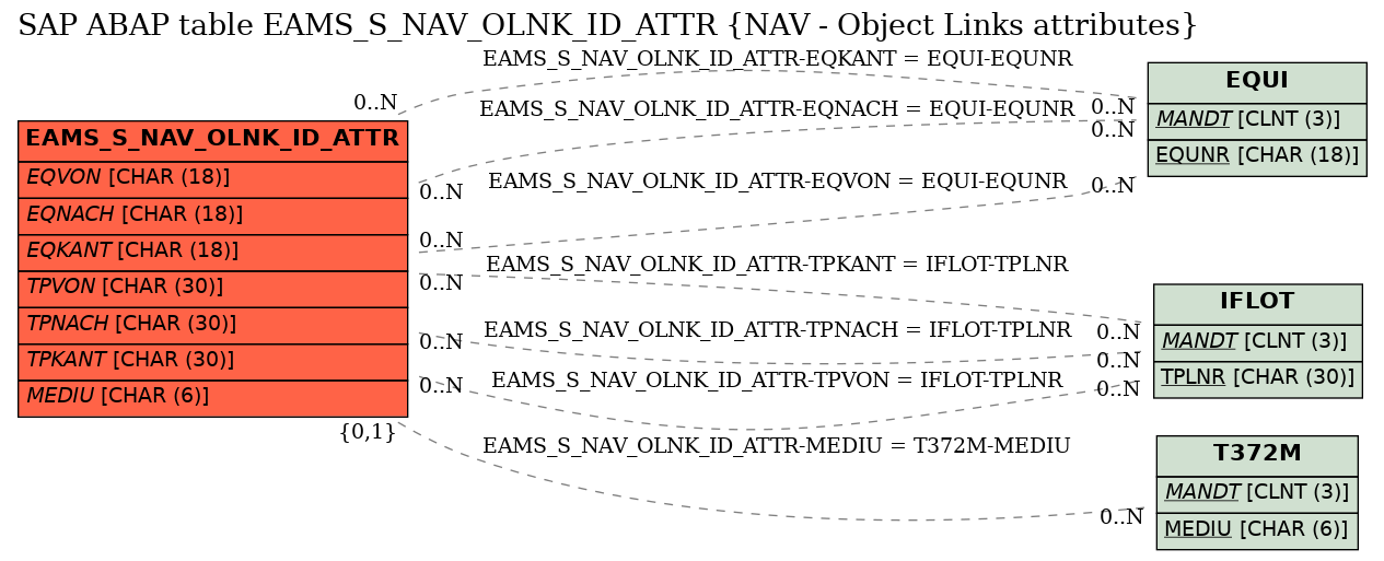 E-R Diagram for table EAMS_S_NAV_OLNK_ID_ATTR (NAV - Object Links attributes)