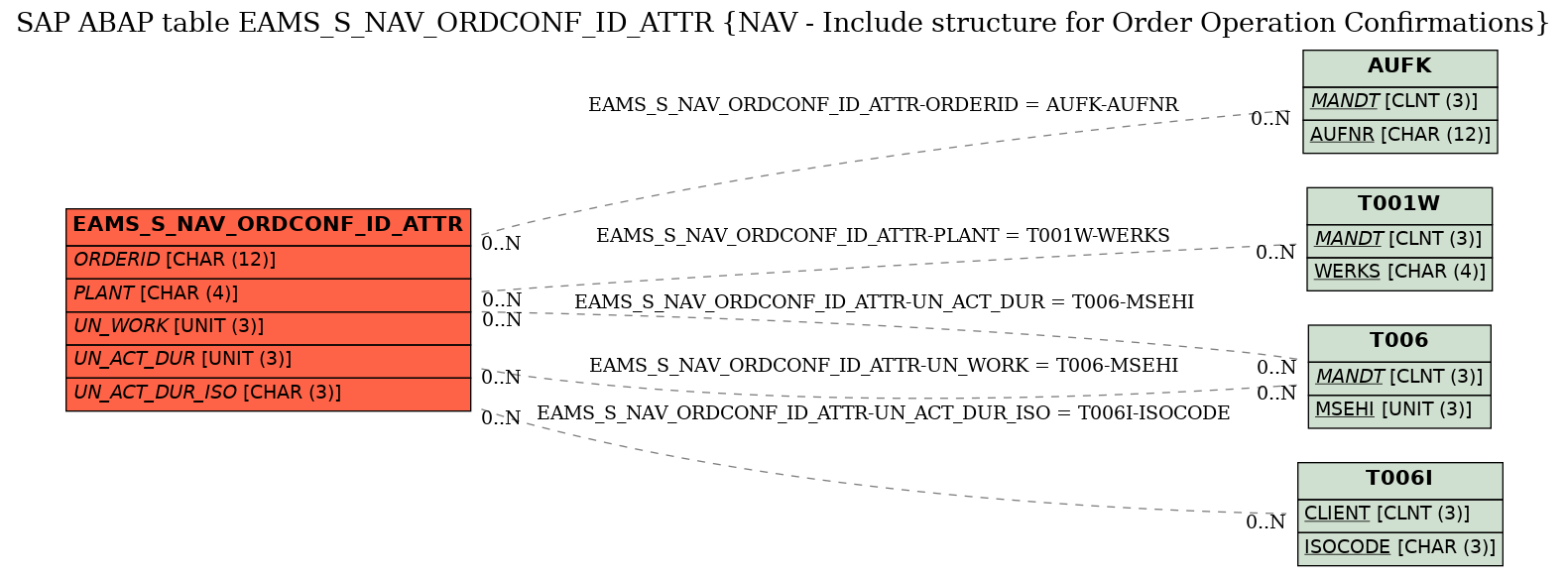 E-R Diagram for table EAMS_S_NAV_ORDCONF_ID_ATTR (NAV - Include structure for Order Operation Confirmations)