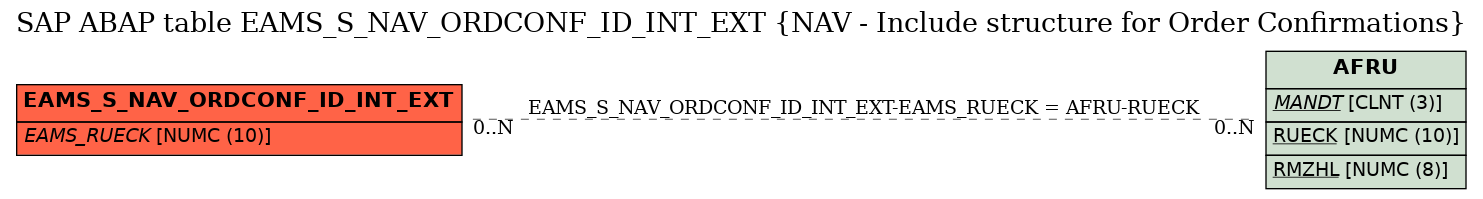 E-R Diagram for table EAMS_S_NAV_ORDCONF_ID_INT_EXT (NAV - Include structure for Order Confirmations)