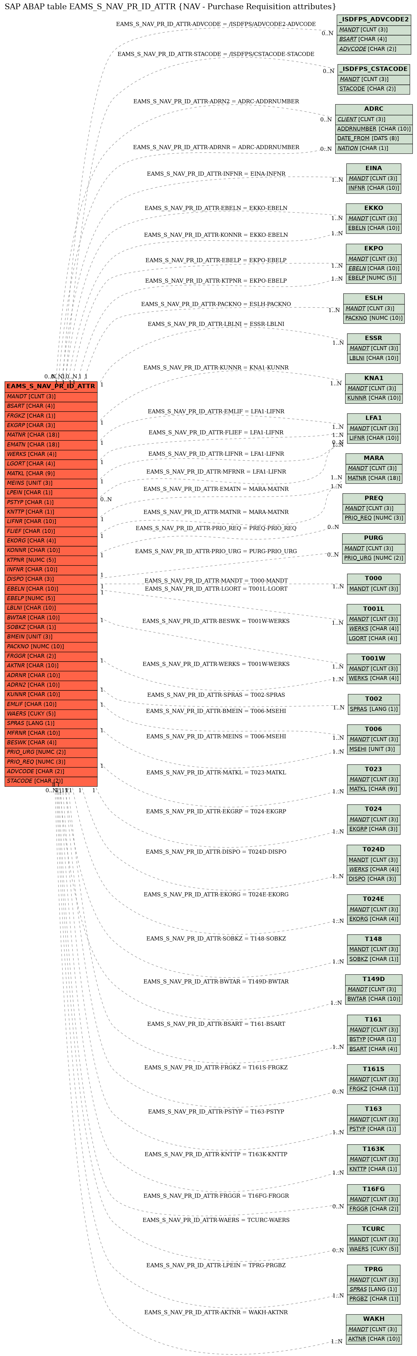 E-R Diagram for table EAMS_S_NAV_PR_ID_ATTR (NAV - Purchase Requisition attributes)