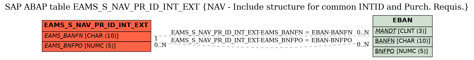 E-R Diagram for table EAMS_S_NAV_PR_ID_INT_EXT (NAV - Include structure for common INTID and Purch. Requis.)