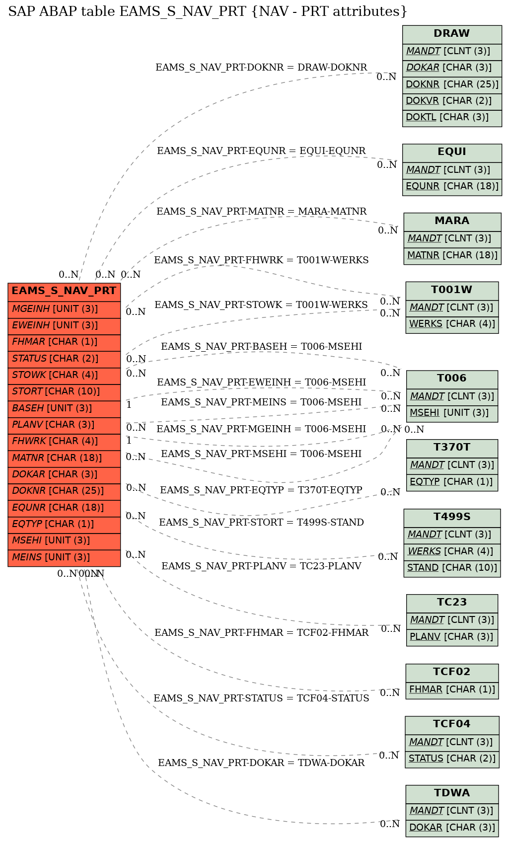 E-R Diagram for table EAMS_S_NAV_PRT (NAV - PRT attributes)