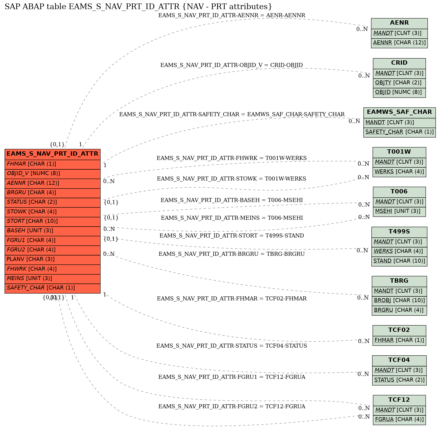 E-R Diagram for table EAMS_S_NAV_PRT_ID_ATTR (NAV - PRT attributes)