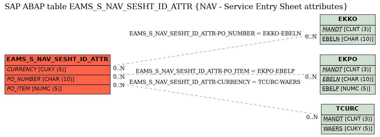 E-R Diagram for table EAMS_S_NAV_SESHT_ID_ATTR (NAV - Service Entry Sheet attributes)