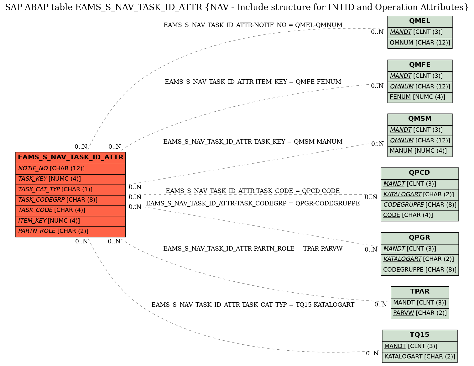 E-R Diagram for table EAMS_S_NAV_TASK_ID_ATTR (NAV - Include structure for INTID and Operation Attributes)