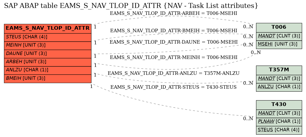 E-R Diagram for table EAMS_S_NAV_TLOP_ID_ATTR (NAV - Task List attributes)