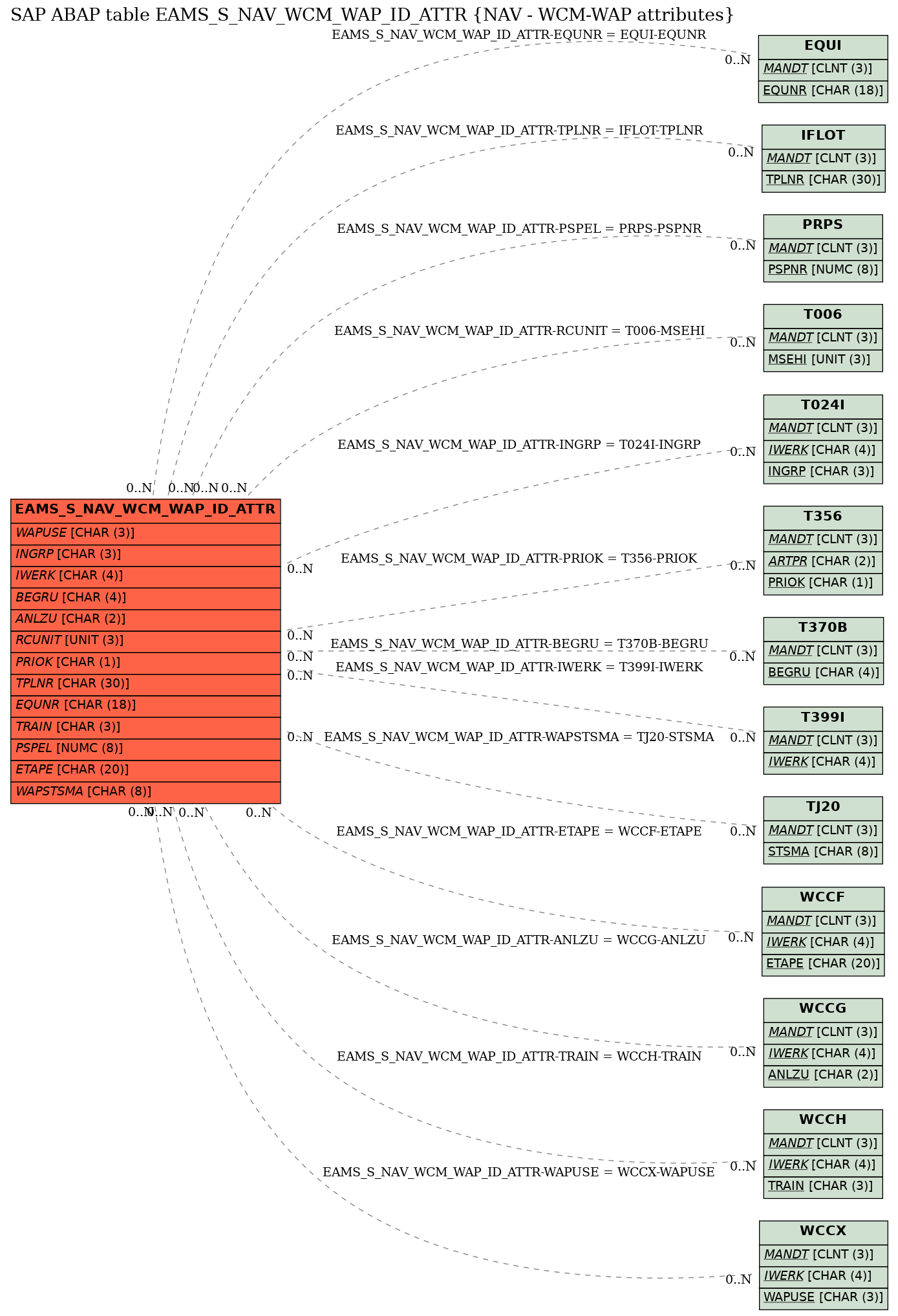 E-R Diagram for table EAMS_S_NAV_WCM_WAP_ID_ATTR (NAV - WCM-WAP attributes)