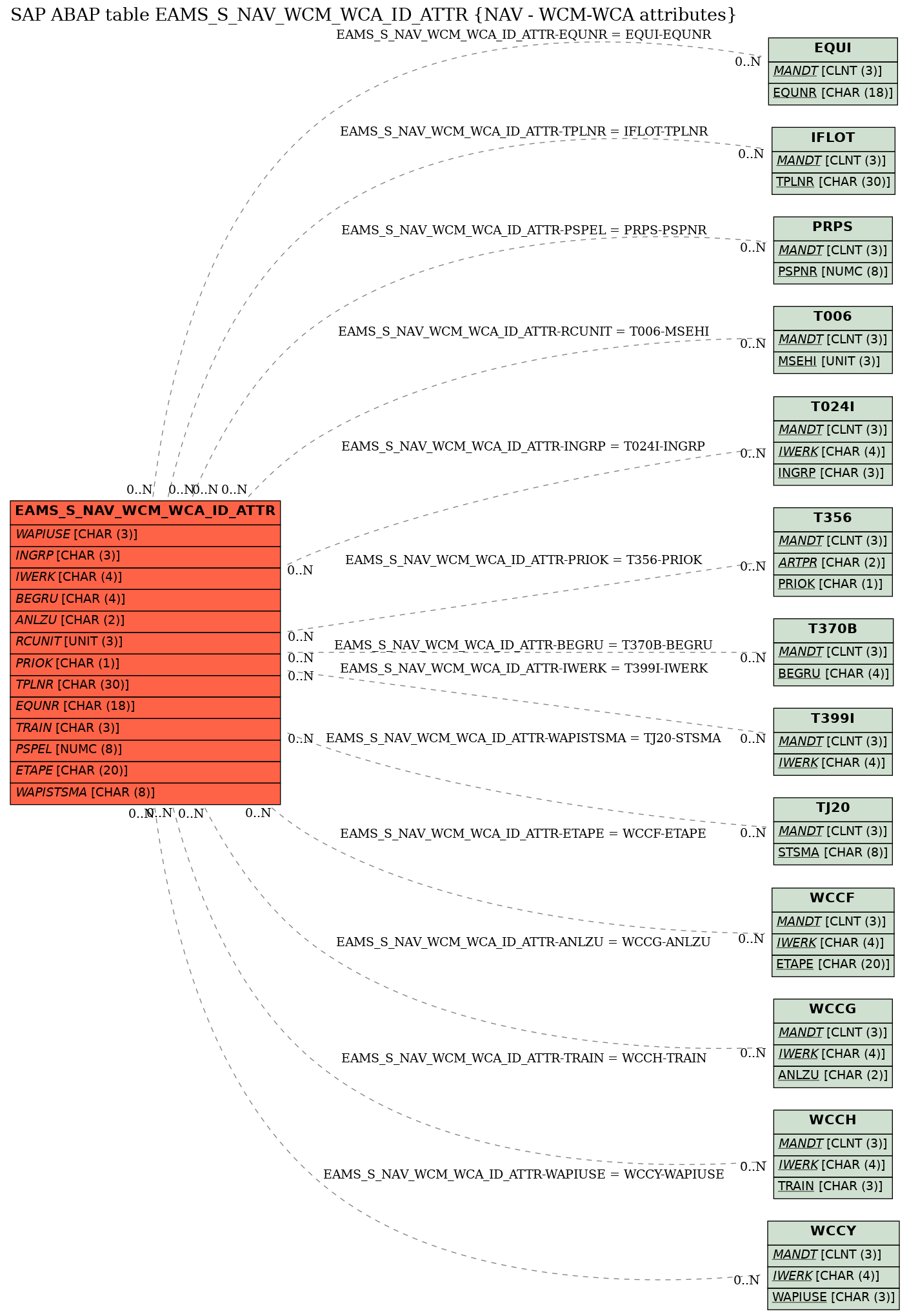 E-R Diagram for table EAMS_S_NAV_WCM_WCA_ID_ATTR (NAV - WCM-WCA attributes)