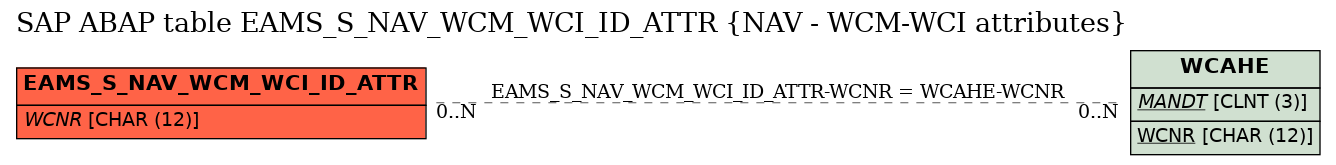 E-R Diagram for table EAMS_S_NAV_WCM_WCI_ID_ATTR (NAV - WCM-WCI attributes)