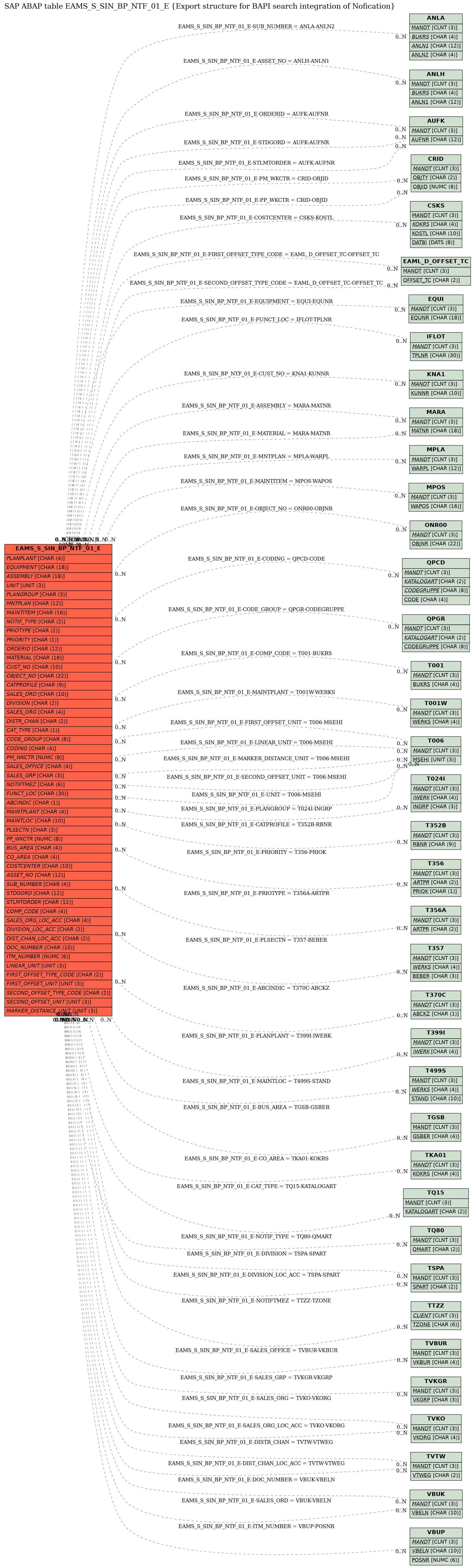 E-R Diagram for table EAMS_S_SIN_BP_NTF_01_E (Export structure for BAPI search integration of Nofication)