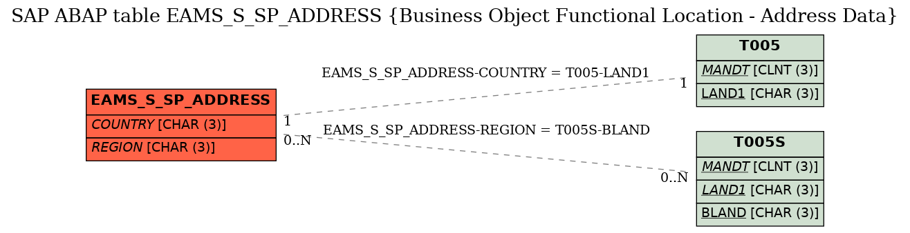 E-R Diagram for table EAMS_S_SP_ADDRESS (Business Object Functional Location - Address Data)