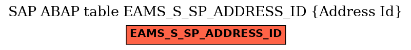E-R Diagram for table EAMS_S_SP_ADDRESS_ID (Address Id)
