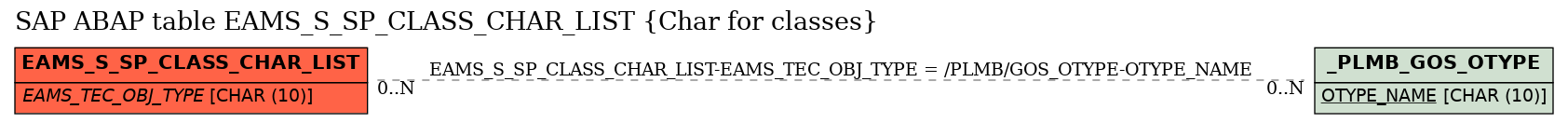 E-R Diagram for table EAMS_S_SP_CLASS_CHAR_LIST (Char for classes)