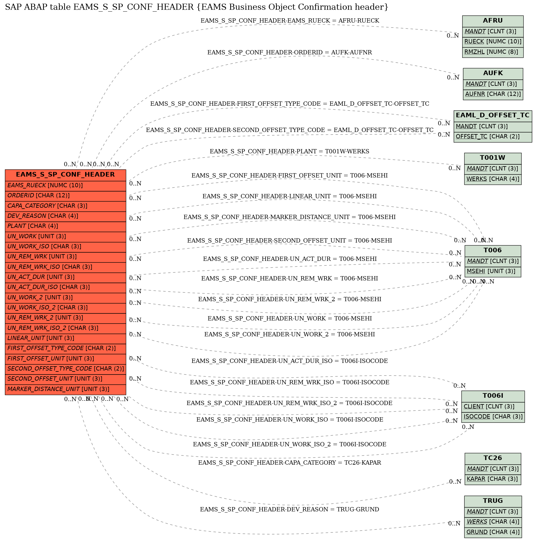 E-R Diagram for table EAMS_S_SP_CONF_HEADER (EAMS Business Object Confirmation header)